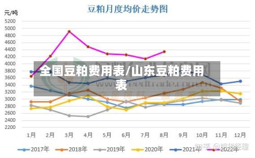 全国豆粕费用表/山东豆粕费用表-第2张图片