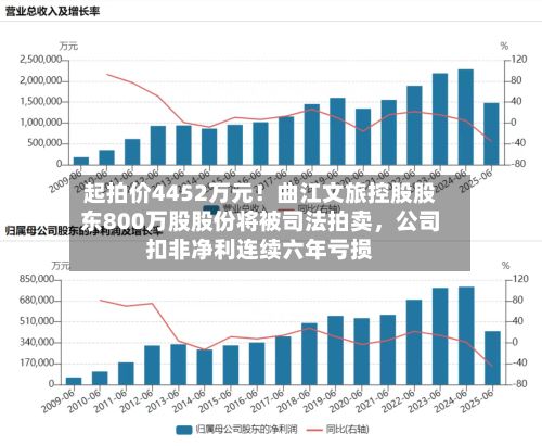 起拍价4452万元！曲江文旅控股股东800万股股份将被司法拍卖，公司扣非净利连续六年亏损-第1张图片