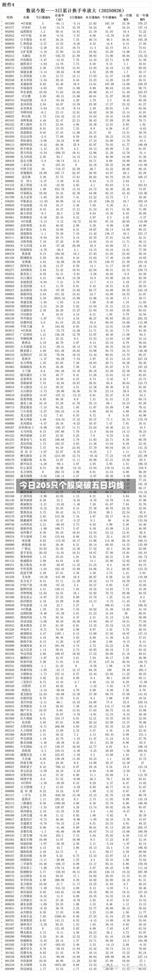 今日205只个股突破五日均线