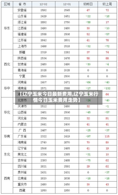 【辽宁玉米今日最新费用,辽宁玉米行情今日玉米费用走势】-第2张图片