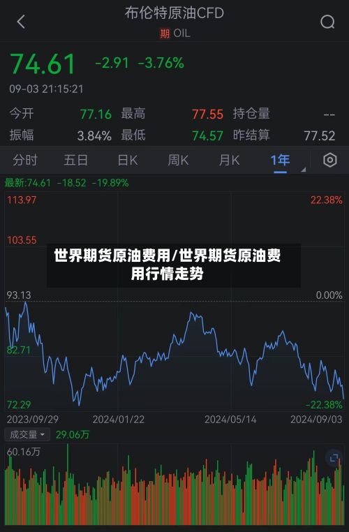 世界期货原油费用/世界期货原油费用行情走势