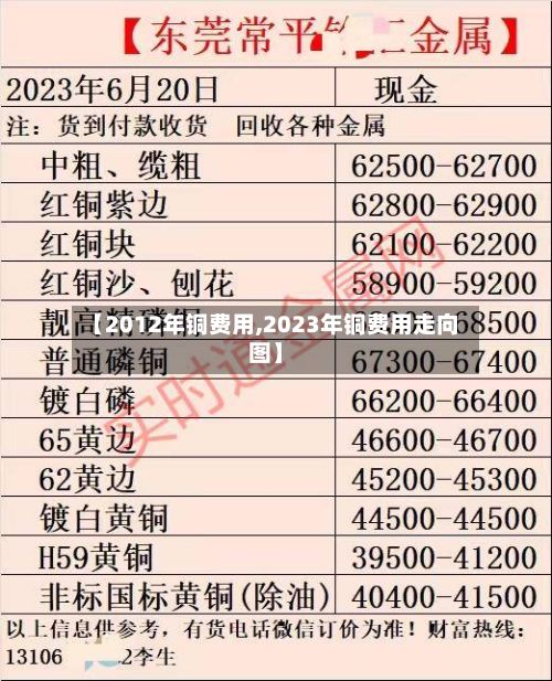 【2012年铜费用,2023年铜费用走向图】