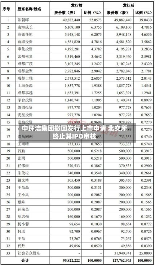 中环洁集团撤回发行上市申请 北交所终止其IPO审核-第2张图片