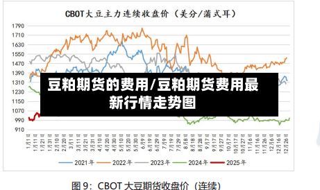 豆粕期货的费用/豆粕期货费用最新行情走势图-第3张图片