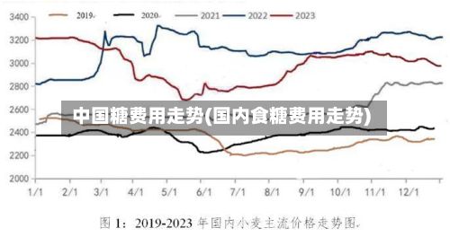 中国糖费用走势(国内食糖费用走势)-第2张图片