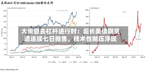 大资管去杠杆进行时：超长美债期货遭连续七日抛售，技术性抛压浮现-第1张图片
