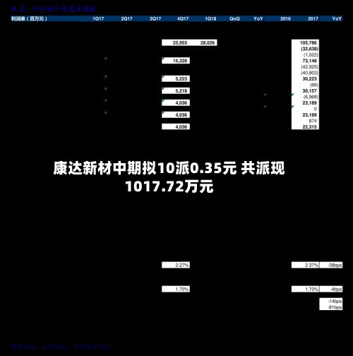 康达新材中期拟10派0.35元 共派现1017.72万元-第2张图片