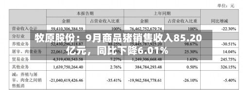 牧原股份：9月商品猪销售收入85.20亿元，同比下降6.01%