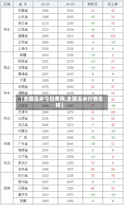 【全国玉米今日费用,全国玉米行情怎样】-第2张图片
