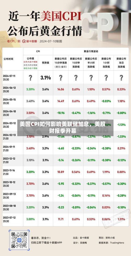 美国CPI如何影响美联储加息，美股财报季开幕-第2张图片