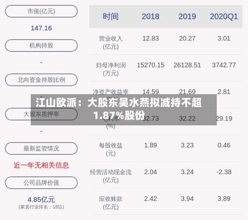 江山欧派:大股东吴水燕拟减持不超1.87%股份-第1张图片
