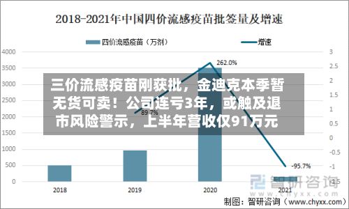 三价流感疫苗刚获批	，金迪克本季暂无货可卖！公司连亏3年，或触及退市风险警示，上半年营收仅91万元-第2张图片