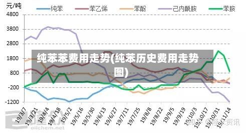 纯苯苯费用走势(纯苯历史费用走势图)-第2张图片