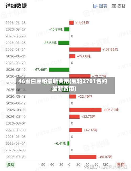 46蛋白豆粕最新费用(豆粕2701合约最新费用)-第2张图片