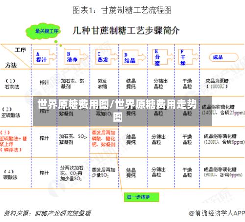 世界原糖费用图/世界原糖费用走势图