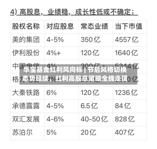 华宝基金红利风向标 | 节后风格切换态势延续，红利高股息策略全线走强-第1张图片