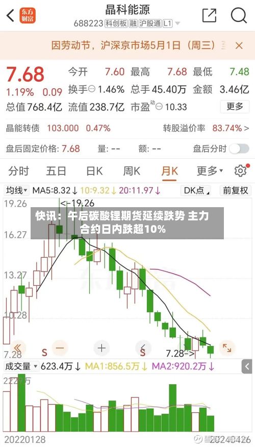 快讯：午后碳酸锂期货延续跌势 主力合约日内跌超10%-第1张图片