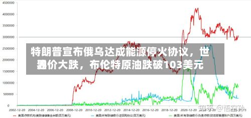 特朗普宣布俄乌达成能源停火协议，世界油价大跌	，布伦特原油跌破103美元-第3张图片