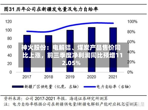 神火股份：电解铝、煤炭产品售价同比上涨，前三季度净利润同比预增112.05%-第2张图片