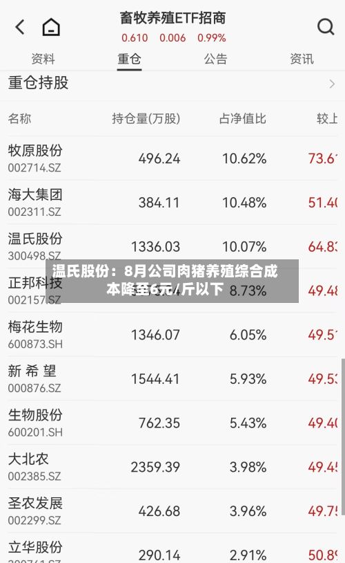 温氏股份：8月公司肉猪养殖综合成本降至6元/斤以下