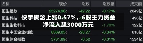 快手概念上涨0.57%	，6股主力资金净流入超3000万元-第2张图片