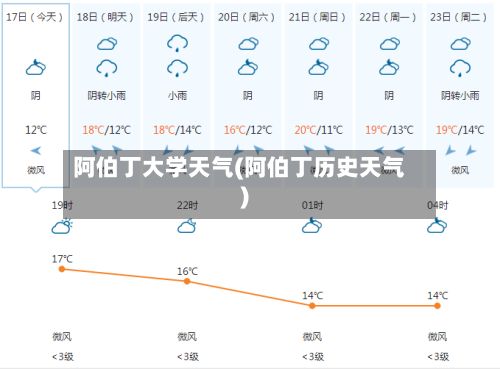 阿伯丁大学天气(阿伯丁历史天气)
