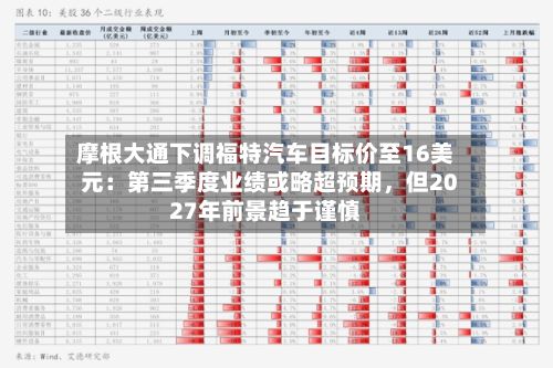 摩根大通下调福特汽车目标价至16美元：第三季度业绩或略超预期，但2027年前景趋于谨慎