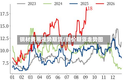 钢材费用走势期货/钢价期货走势图