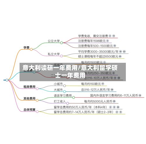 意大利读研一年费用/意大利留学硕士一年费用