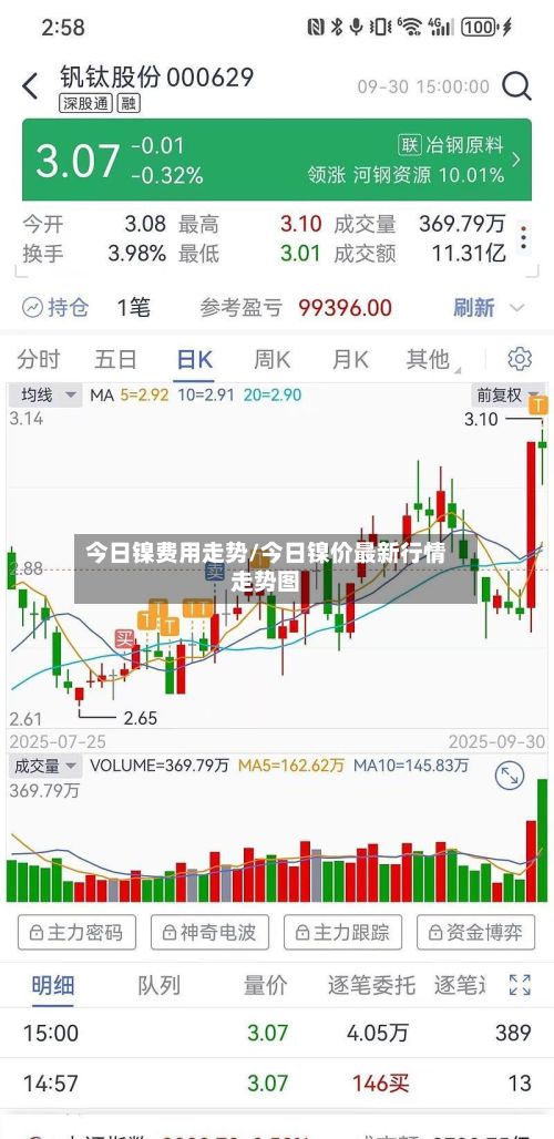 今日镍费用走势/今日镍价最新行情走势图