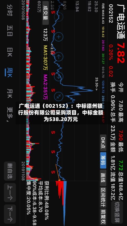 广电运通（002152）：中标德州银行股份有限公司采购项目，中标金额为538.20万元