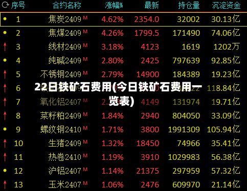 22日铁矿石费用(今日铁矿石费用一览表)