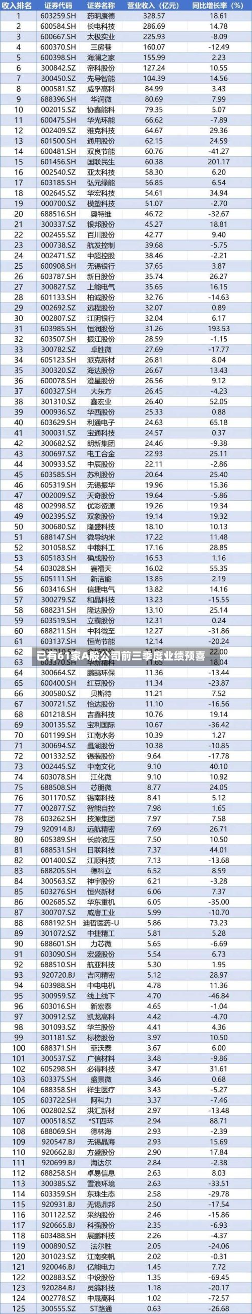 已有61家A股公司前三季度业绩预喜