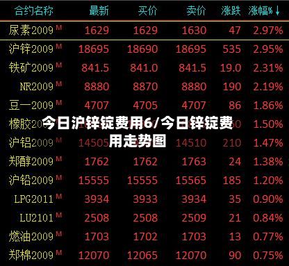 今日沪锌锭费用6/今日锌锭费用走势图-第3张图片