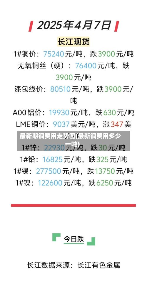 最新期铜费用走势图(最新铜费用多少一吨)-第2张图片
