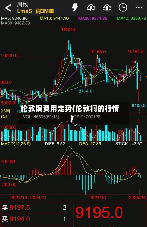 伦敦铜费用走势(伦敦铜的行情)-第3张图片