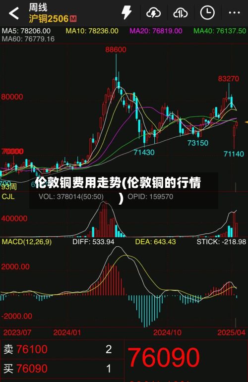 伦敦铜费用走势(伦敦铜的行情)-第2张图片