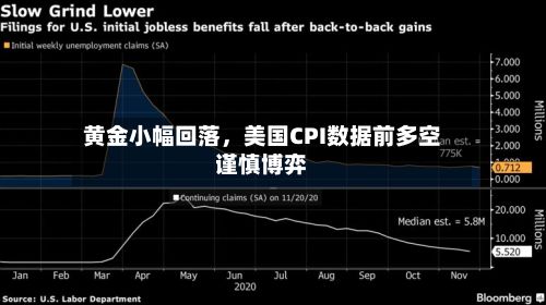 黄金小幅回落，美国CPI数据前多空谨慎博弈-第3张图片