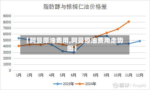 【阿曼原油费用,阿曼原油费用走势图】