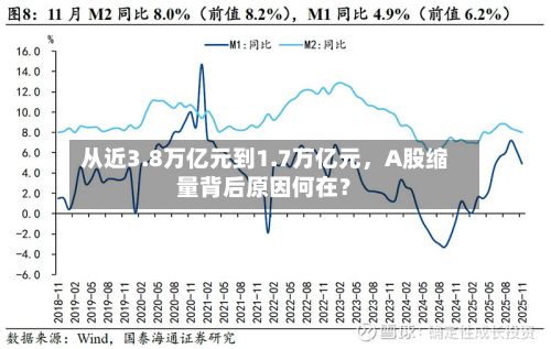 从近3.8万亿元到1.7万亿元，A股缩量背后原因何在？