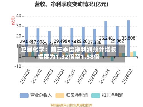 卫星化学：前三季度净利润预计增长幅度为1.32倍至1.58倍