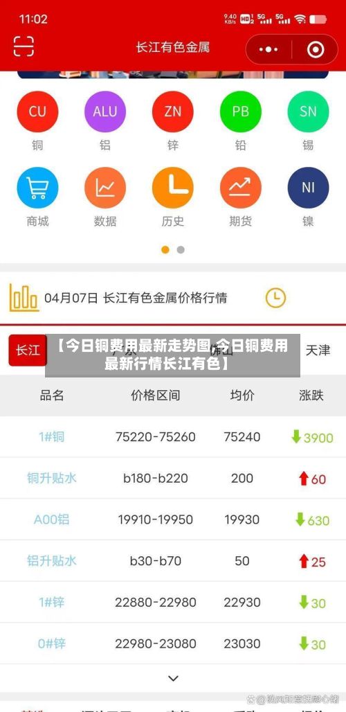 【今日铜费用最新走势图,今日铜费用最新行情长江有色】