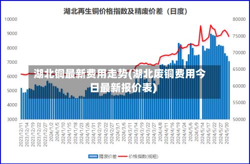 湖北铜最新费用走势(湖北废铜费用今日最新报价表)-第2张图片