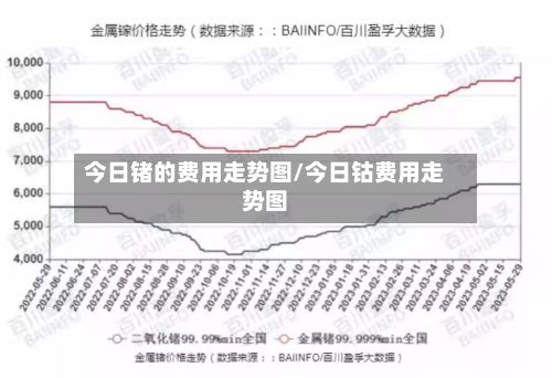 今日锗的费用走势图/今日钴费用走势图-第2张图片