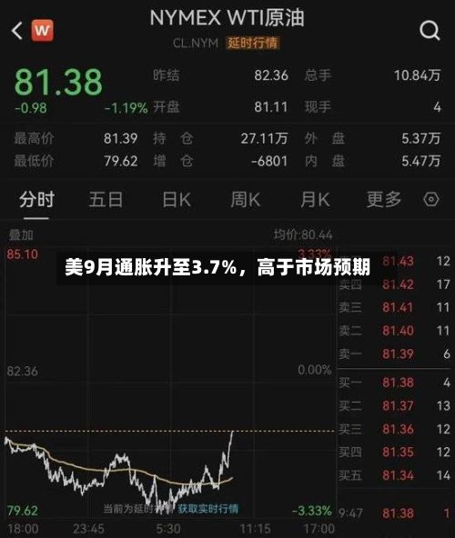 美9月通胀升至3.7%，高于市场预期