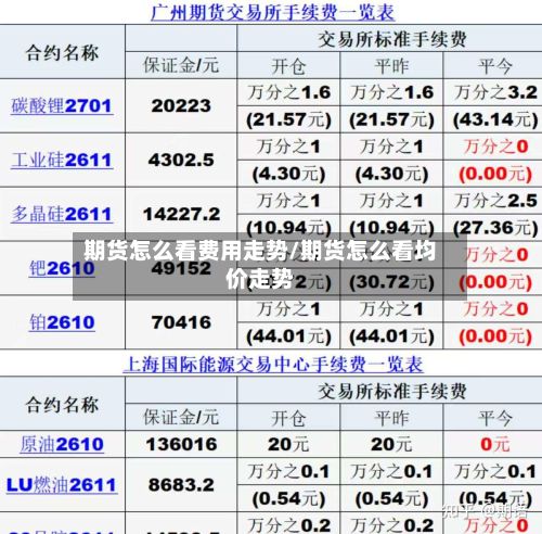 期货怎么看费用走势/期货怎么看均价走势