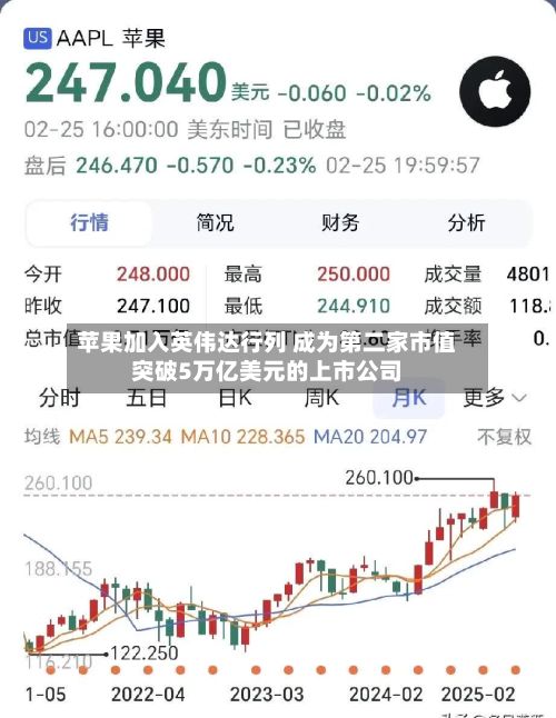 苹果加入英伟达行列 成为第二家市值突破5万亿美元的上市公司