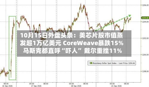 10月15日外盘头条：美芯片股市值蒸发超1万亿美元 CoreWeave暴跌15% 马斯克都直呼“吓人” 戴尔重挫11%-第1张图片