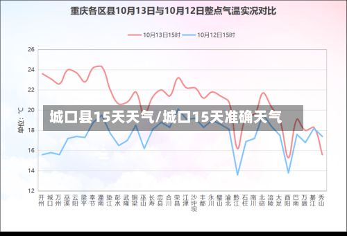 城口县15天天气/城口15天准确天气-第2张图片