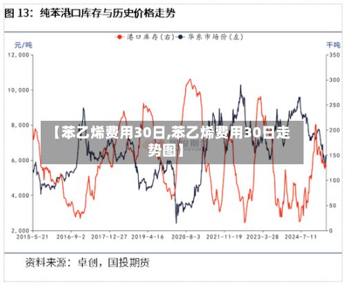 【苯乙烯费用30日,苯乙烯费用30日走势图】